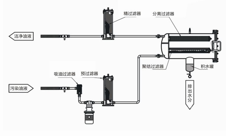 聚結(jié)脫水濾油機LYC-J系列工藝流程